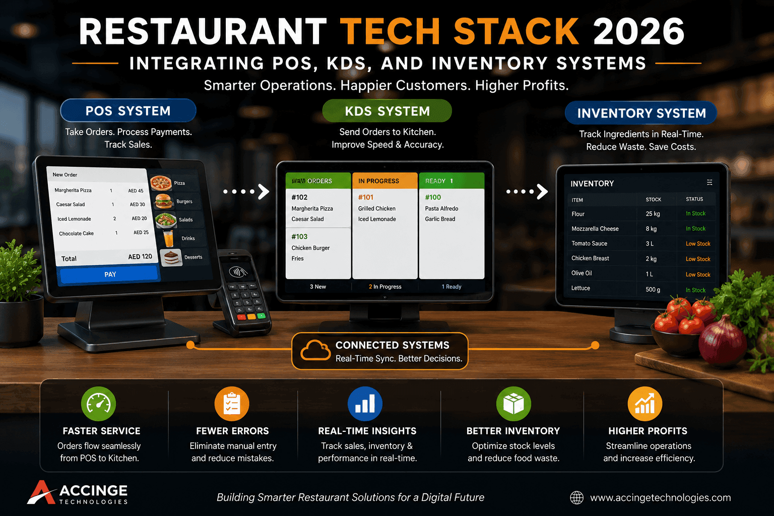 Restaurant Tech Stack 2026: Integrating POS, KDS, and Inventory Systems